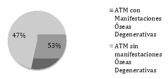 Gráfico 4 Frecuencia de ATM con y sin Manifestaciones Óseas Degenerativas