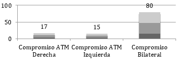 Gráfico 5 Frecuencia del Compromiso Unilateral o Bilateral en los pacientes afectados