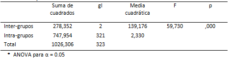 Tabla 2 Resumen de Varianza (ANOVA). Variable: Hipersensibilidad Dentinaria.