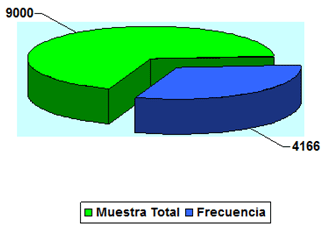 Gráfico 1 Frecuencia de las lesiones estudiadas en relación a la muestra total