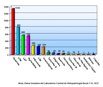 Gráfico 6 Clasifiación de los diagnosticos clínicos de acuerdo a la etiología de las lesiones