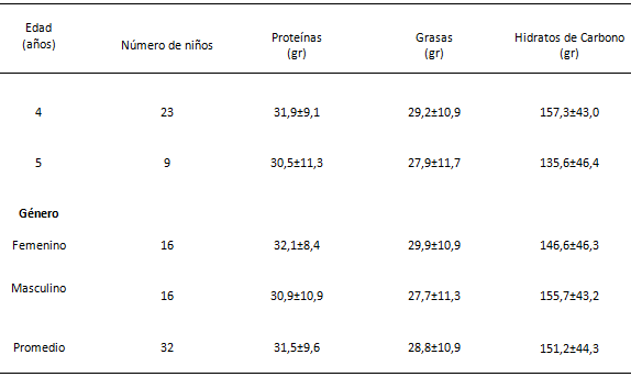 TABLA II CONSUMO PROMEDIO DE MACRONUTRIENTES (GR/DÍA) EN NIÑOS CON CARIES SEVERA DE LA INFANCIA TEMPRANA DE ACUERDO A LA EDAD Y GÉNERO