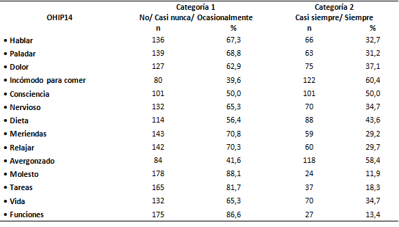 Tabla II Caracterización de la muestra estudiada que respondió al cuestionario OHIP 14 en relación a la evaluación de las cuestiones relativas al perfil del impacto de la salud bucal categorizadas. Recife (PE), 2010.