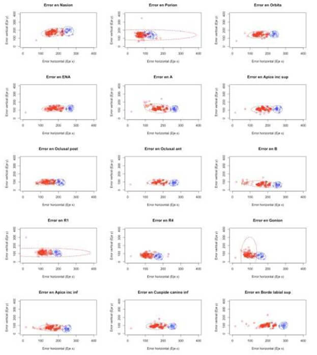 Figura 1. Gráfica de dispersión de puntos cefalométricos identificados. Rojo: grupo estudio, Azul: grupo control