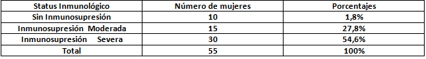 Tabla I Distribución de acuerdo al Status inmunológico de las mujeres VIH/SIDA.