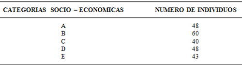 Tabla I: Distribución de los individuos de acuerdo con las categorías socioeconómicas