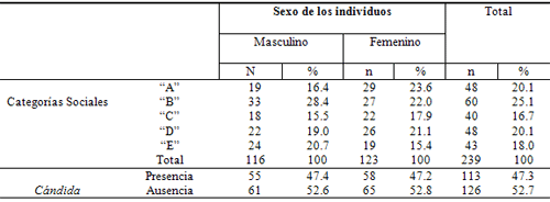 Tabla II. Distribución y frecuencia de Candida en la cavidad oral de los individuos