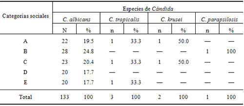 Tabla III. Distribución de especies de Candida con relación a las categorías socioeconómicas.