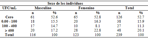 Tabla IV. Porcentaje de Candida (UFC/mL) en los diferentes sexos.
