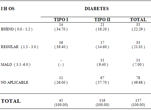 Tabla No. 2 PACIENTES DIABÉTICOS SEGÚN ÍNDICE DE HIGIENE ORAL SIMPLIFICADO (IHOS)