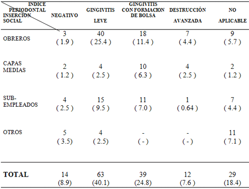 Tabla No. 4 PACIENTES DIABÉTICOS SEGÚN INSERCIÓN SOCIAL (IS) E INDICE PERIODONTAL (IP)