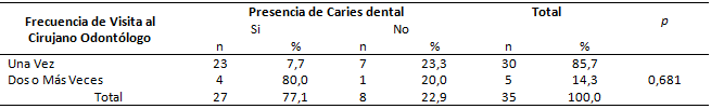 Tabla 4 Distribución de los pacientes de acuerdo con la frecuencia de visitas al cirujano odontólogo y la presencia de caries dental.