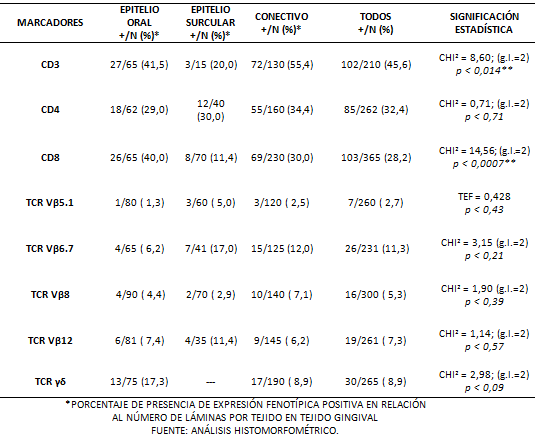 TABLA N° 2 PORCENTAJE DE SITIOS CON CELULAS T POSITIVAS Y SUS RECEPTORES αβ Y γδ EN BIOPSIAS DE TEJIDO GINGIVAL EN PACIENTES CON DIAGNÓSTICO DE PERIODONTITIS CRÓNICA SEGÚN MARCADORES Y TIPOS DE TEJIDO