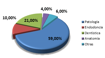 Gráfico 1 Cursos que más utilizan dientes humanos.