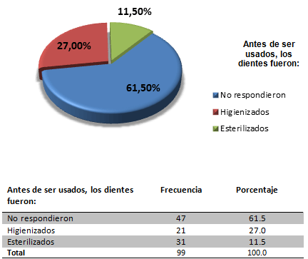 Gráfico 4 y Tabla 3 Preocupación de los alumnos con la bioseguridad antes de la manipulación de los dientes.