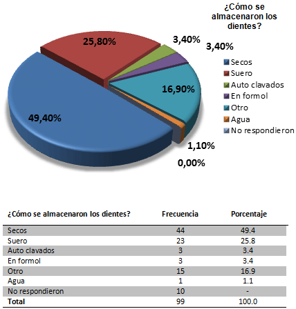 Gráfico 6 y Tabla 5 Destino final de los dientes referido por los alumnos.