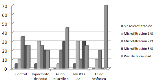 Grafico 1 Distribución de Frecuencia de los valores de microfiltración para márgenes en esmalte (A) y en dentina (B). A) Niveles de microfiltración en Esmalte