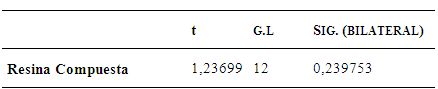 TABLA 1. CONTRASTE t DE COMPARACIÓN DE MEDIAS DE LAS MUESTRAS DE RESINA COMPUESTA GRADIA, ENTRE LOS GRUPOS SIN FIBRAS DE REFUERZO G1 - SFA y G2 - SFT