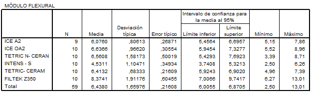 Tabla N° 5 Tabla de análisis descriptivos para módulo flexural.