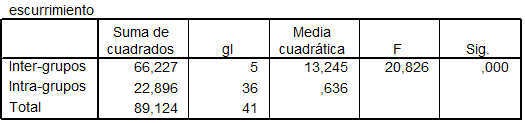 Tabla N° 6 Prueba ANOVA de una vía para el escurrimiento donde se observa Sig = 0,000.
