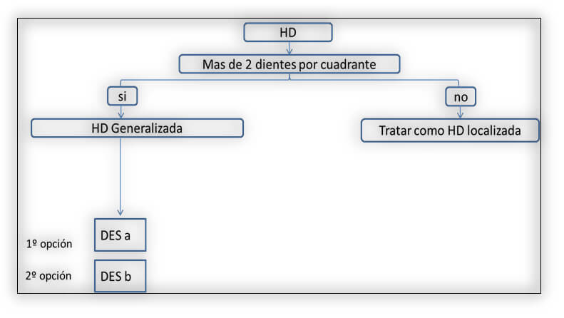 Figura 3. Árbol de decisiones terapéuticas para hipersensibilidad dentinaria generalizada. Tomado de Serrano et al68. Tratamientos de la hipersensibilidad dentinaria en el siglo XXI. Periodoncia Clínica. Revista científica de la Sociedad Española de Periodoncia. 2015. HD: hipersensibilidad dentinaria; DES a: desensibilizantes de uso en casa (tratamiento basado en el cubrimiento de la dentina: sales de arginina, fluoruros, hidroxiapatita en nanopartículas); DES b: desensibilizantes de uso en casa (tratamiento basado en bloquear la conducción nerviosa: nitrato potásico).