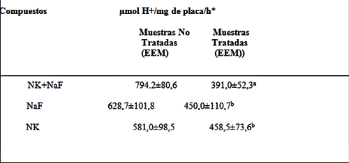 Tabla 2. Efecto sobre la acidogenesis en placa dental a pH 5,5 de NK y NaF aplicados individualmente y mezclados, en concentraciones que resultan en un 50% de inhibición nominal