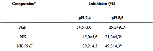 Tabla 3. Porcentajes de inhibición de la producción de ácidos sobre la placa dental producida por los diferentes compuestos individualmente y su mezcla a pH 7,4 y 5,5