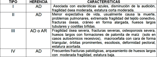 TABLA Nº 1: Modificación de la clasificación de O.I. de Sillence según Marini y Gerber (1997)