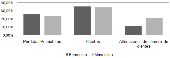 Figura 1 Distribución de los factores de riesgo según el género