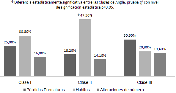 Figura 2 Distribución porcentual de los factores de riesgo según el diagnóstico de maloclusión.