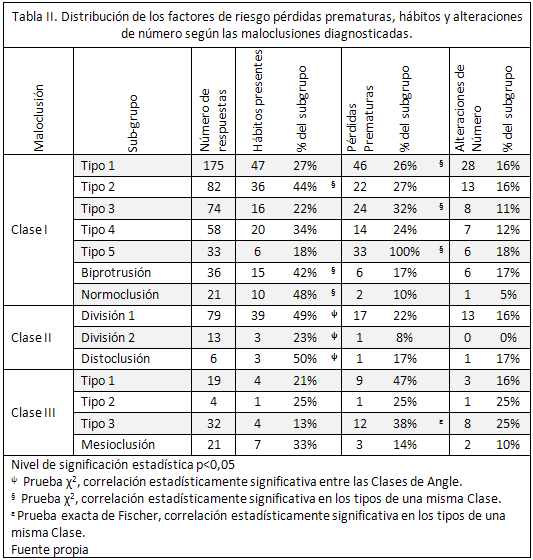 Tabla II Distribución de los factores de riesgo pérdidas prematuras, hábitos y alteraciones de número según las maloclusiones diagnosticadas.