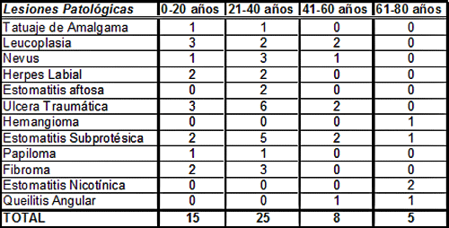 TABLA 1: Distribución de lesiones patológicas por grupo etáreo