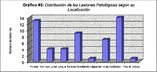 Gráfico 3: Distribución de lesiones patológicas según su localización